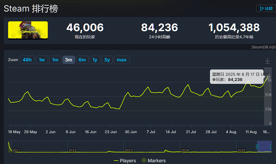 《2077》Steam線上玩家再度回升！登上熱銷榜第三