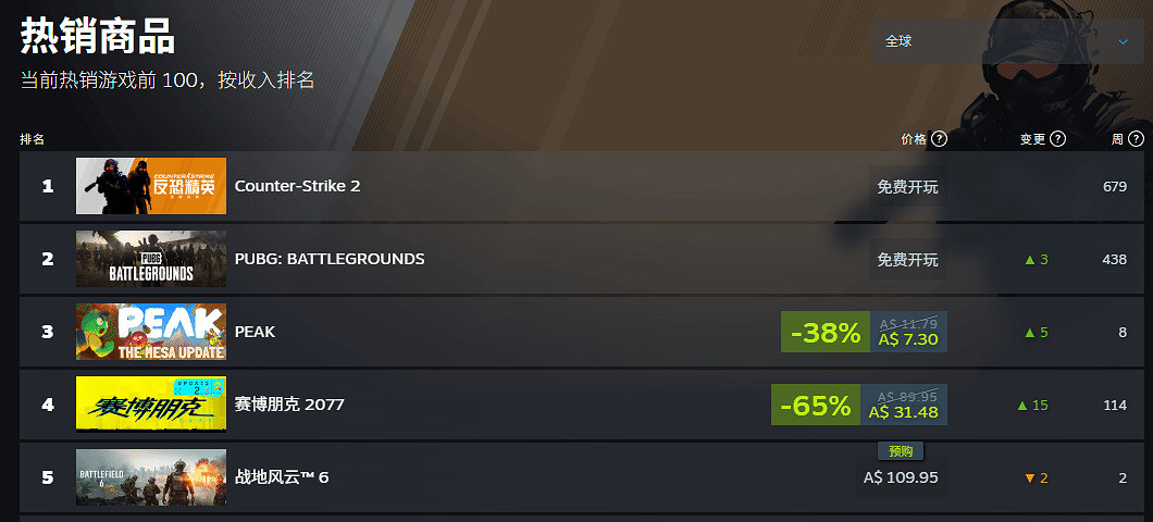 《2077》Steam線上玩家再度回升！登上熱銷榜第三