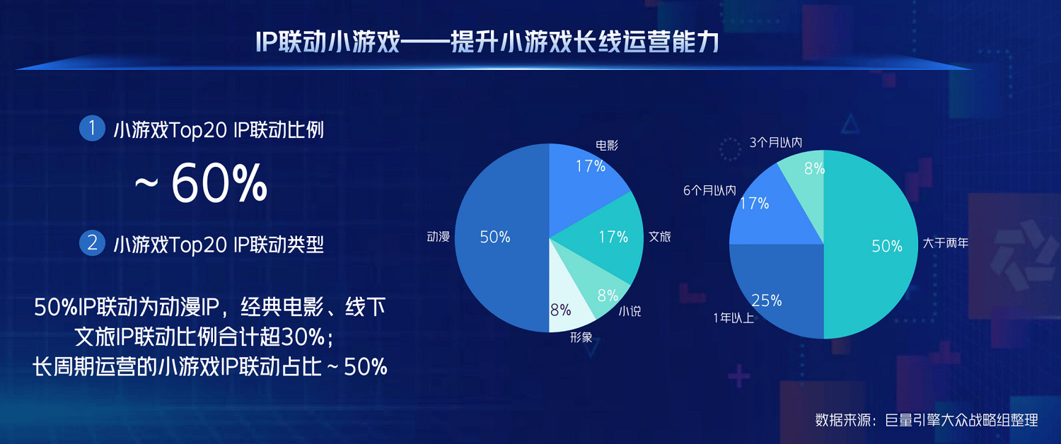 從“好內容”到“好轉化”，巨量引擎小遊戲邁入“精耕時代”