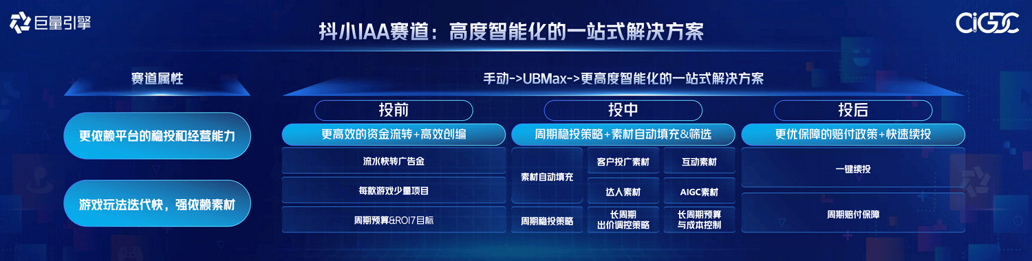 從“好內容”到“好轉化”，巨量引擎小遊戲邁入“精耕時代”