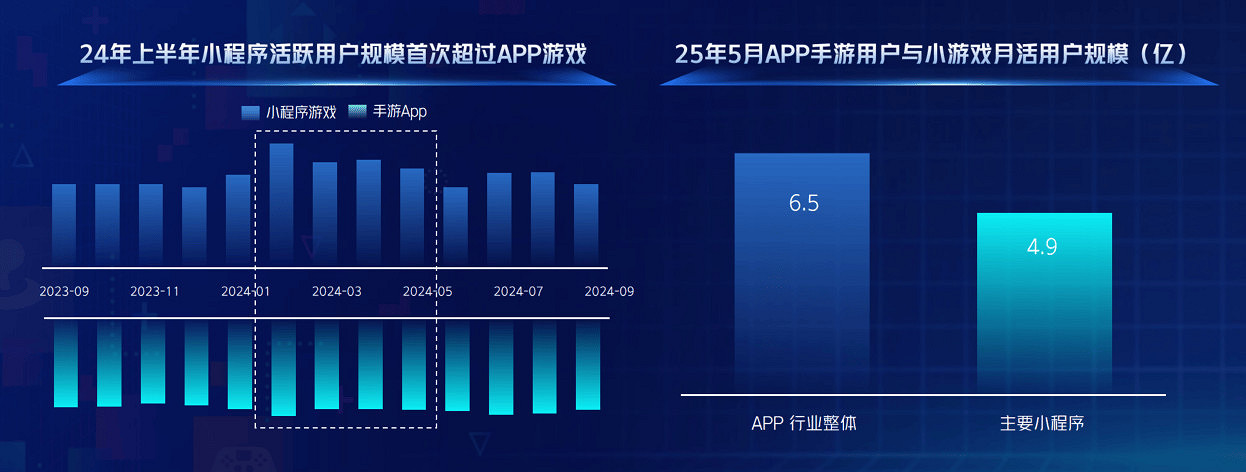 從“好內容”到“好轉化”，巨量引擎小遊戲邁入“精耕時代”