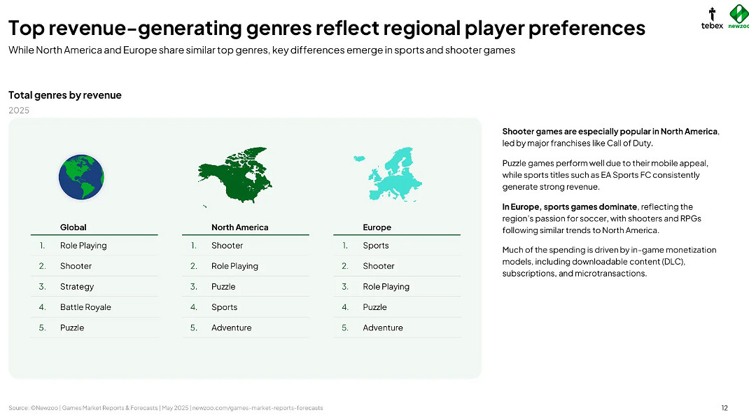 報告顯示：2025全球最賺錢遊戲類型為RPG！射擊類緊隨
