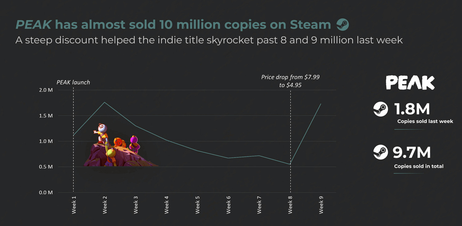 《Peak》單周銷量近200萬份！有望續寫獨立遊戲傳奇