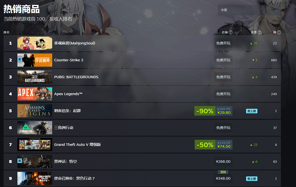 新作立大功!《黑神話悟空》升至Steam中國熱銷榜前三 新作立大功!《黑神話悟空》升至Steam中國熱銷榜前三