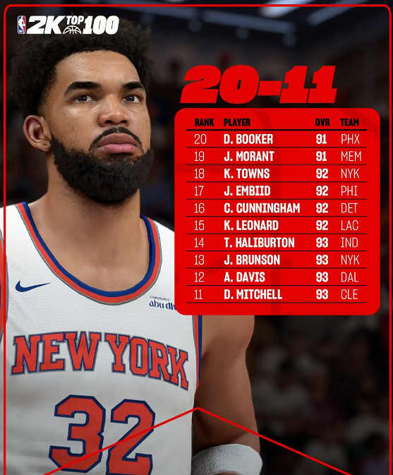 《NBA 2K26》能力值前十球員公布 約亞字分列前三名