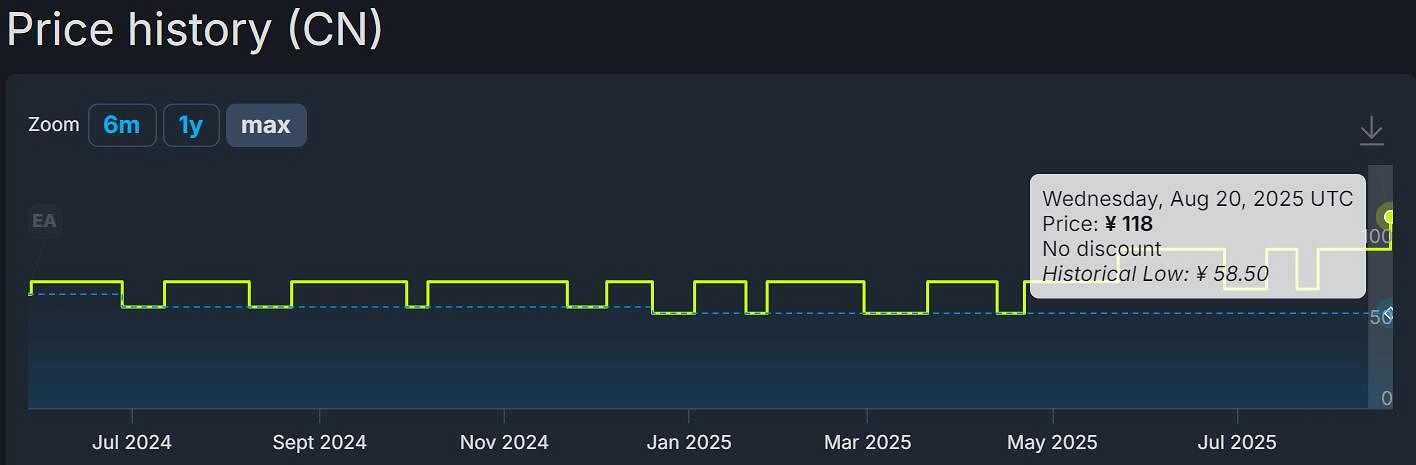 《波斯王子Rogue》再次漲價！Steam最近100%好評
