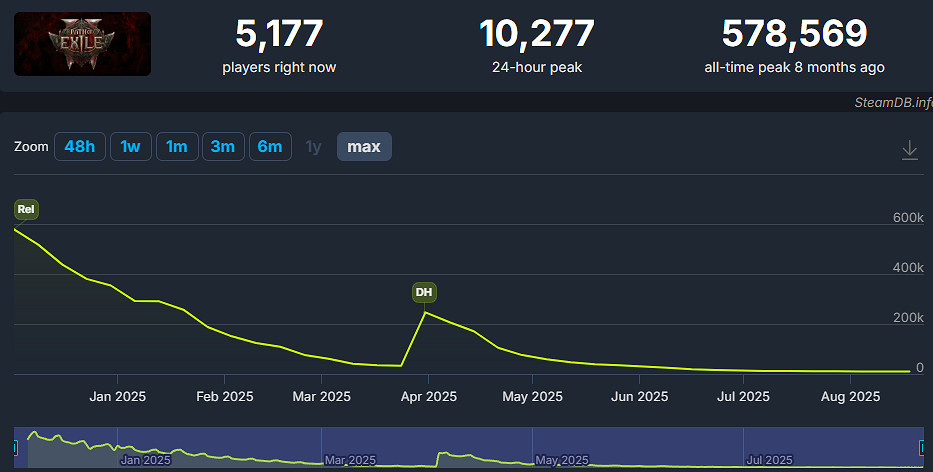 改變中國遊戲格局！《流亡黯道：降臨》中國伺服器必爆