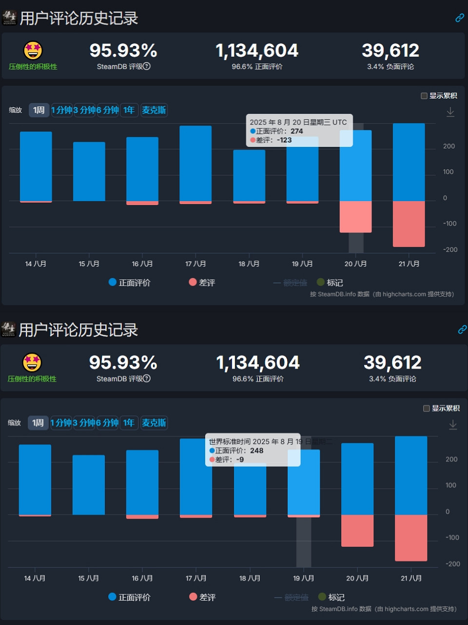 《黑神話：鍾馗》首曝卻給《黑神話：悟空》帶來“大量”差評
