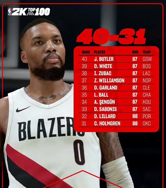 《NBA 2K26》能力值前十球員公布 約亞字分列前三名
