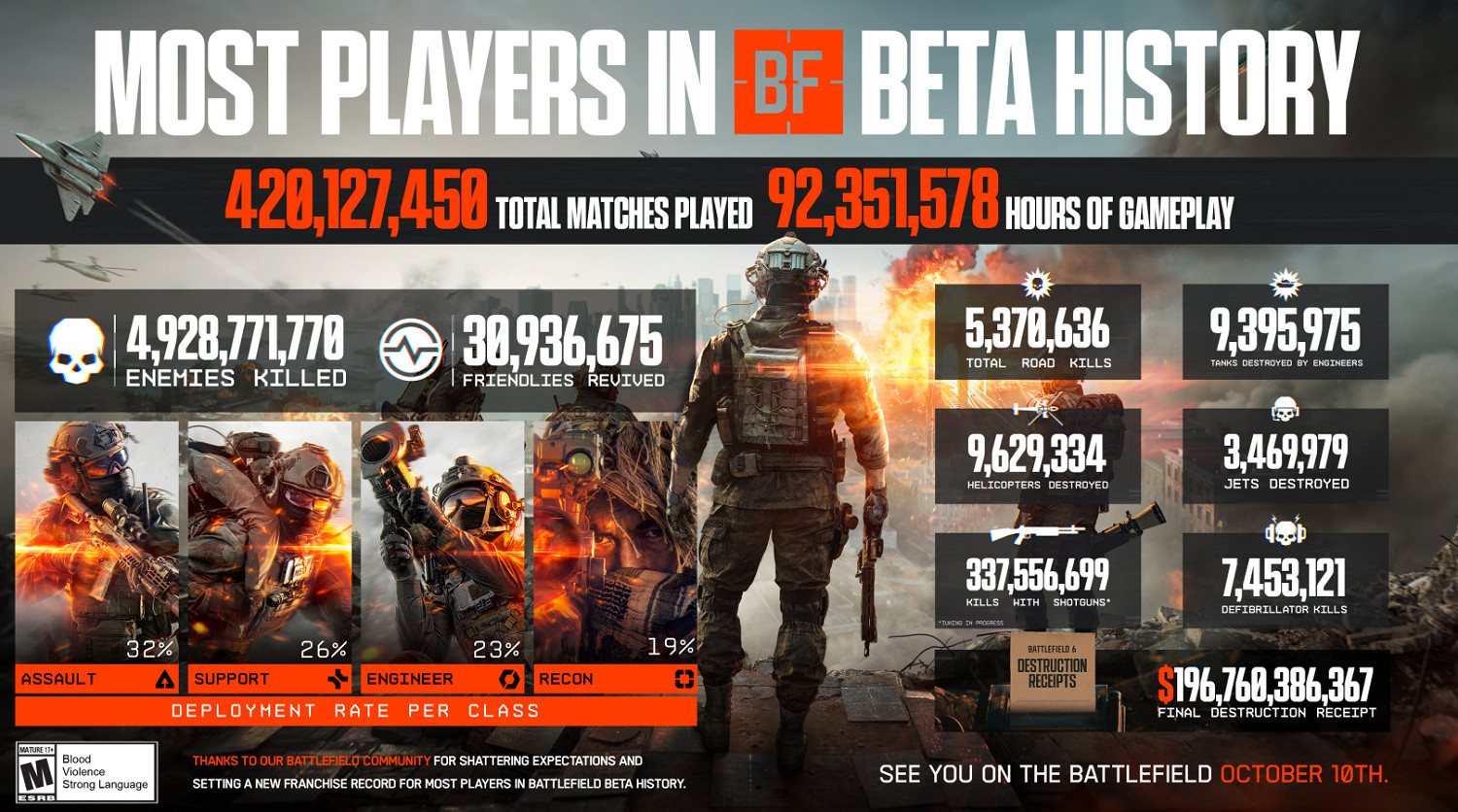 《戰地風雲6》公測總結：發售前多項核心機制將調整！