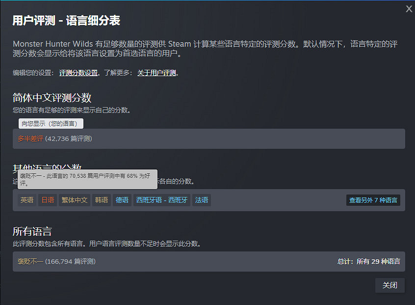 Steam更新評測顯示規則：“語言細分”取代“總體好評”