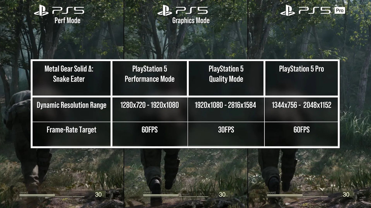 《潛龍諜影3重製版》優化糟糕：PS5 Pro都難穩60FPS！