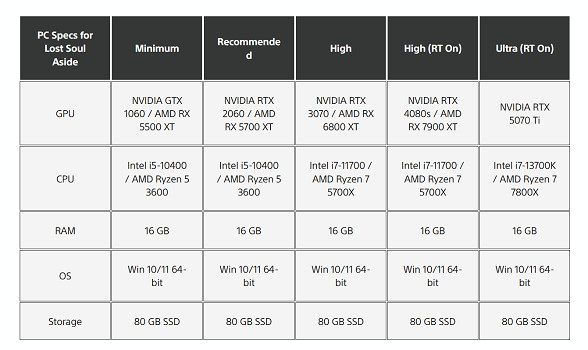《失落之魂》PC配置公布：最低僅需GTX 1060顯卡！
