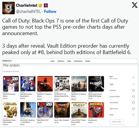 或首敗《戰地風雲2042》！《決勝時刻：黑色行動7》預購遇冷