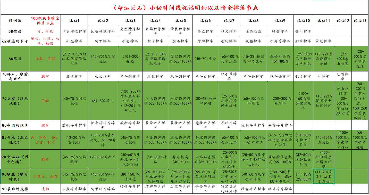 《最後紀元》70級時間線Boss掉落物品整理 《最後紀元》70級時間線Boss掉落物品整理