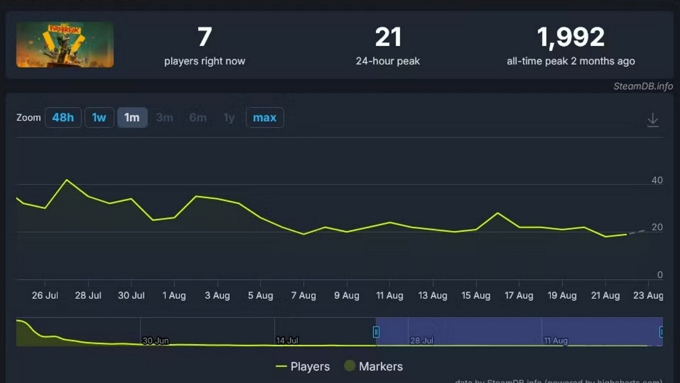 更新即將上線！《FBC: Firebreak》玩家數跌至個位數