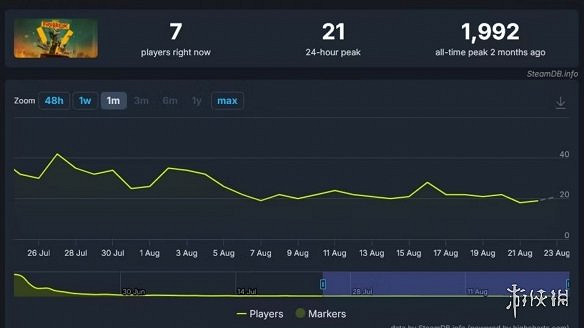 早報:《黑色行動7》預購遇冷!Roblox噴塗遊戲成聊天過濾器漏洞 早報:《黑色行動7》預購遇冷!Roblox噴塗遊戲成聊天過濾器漏洞