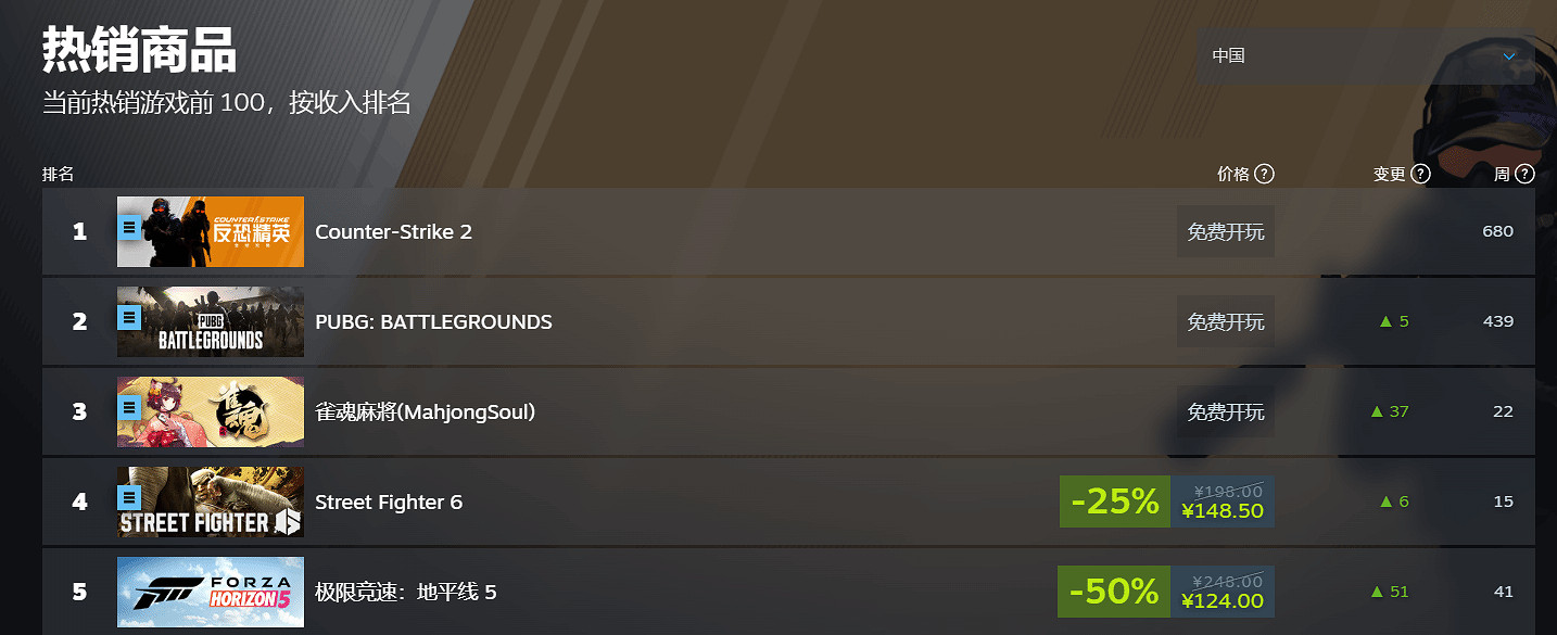 中國小孩EWC奪冠引爆熱度！《快打旋風6》中國熱銷榜第一