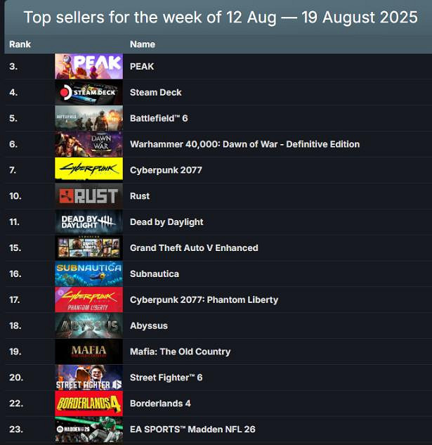 Steam一周銷量榜：4399爬山遊戲竟然擊敗《戰地風雲2042》！