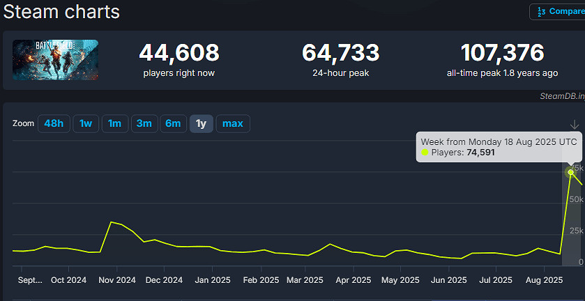 曾經的翔 如今很強?《戰地風雲2042》熱度竟超《COD》! 曾經的翔 如今很強?《戰地風雲2042》熱度竟超《COD》!