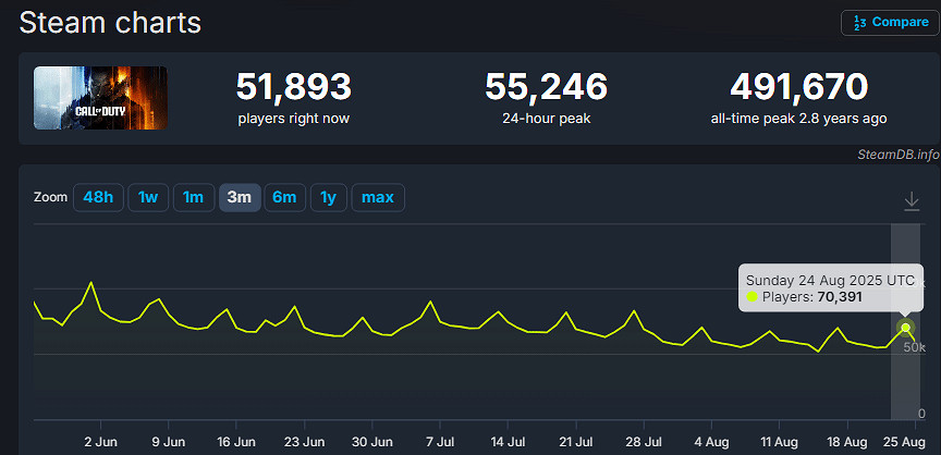 曾經的翔 如今很強?《戰地風雲2042》熱度竟超《COD》! 曾經的翔 如今很強?《戰地風雲2042》熱度竟超《COD》!