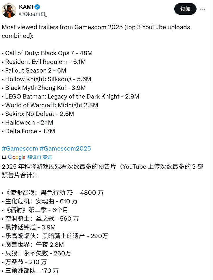 科隆遊戲展COD22預告片觀看量斷層領先:一騎絕塵! 科隆遊戲展COD22預告片觀看量斷層領先:一騎絕塵!