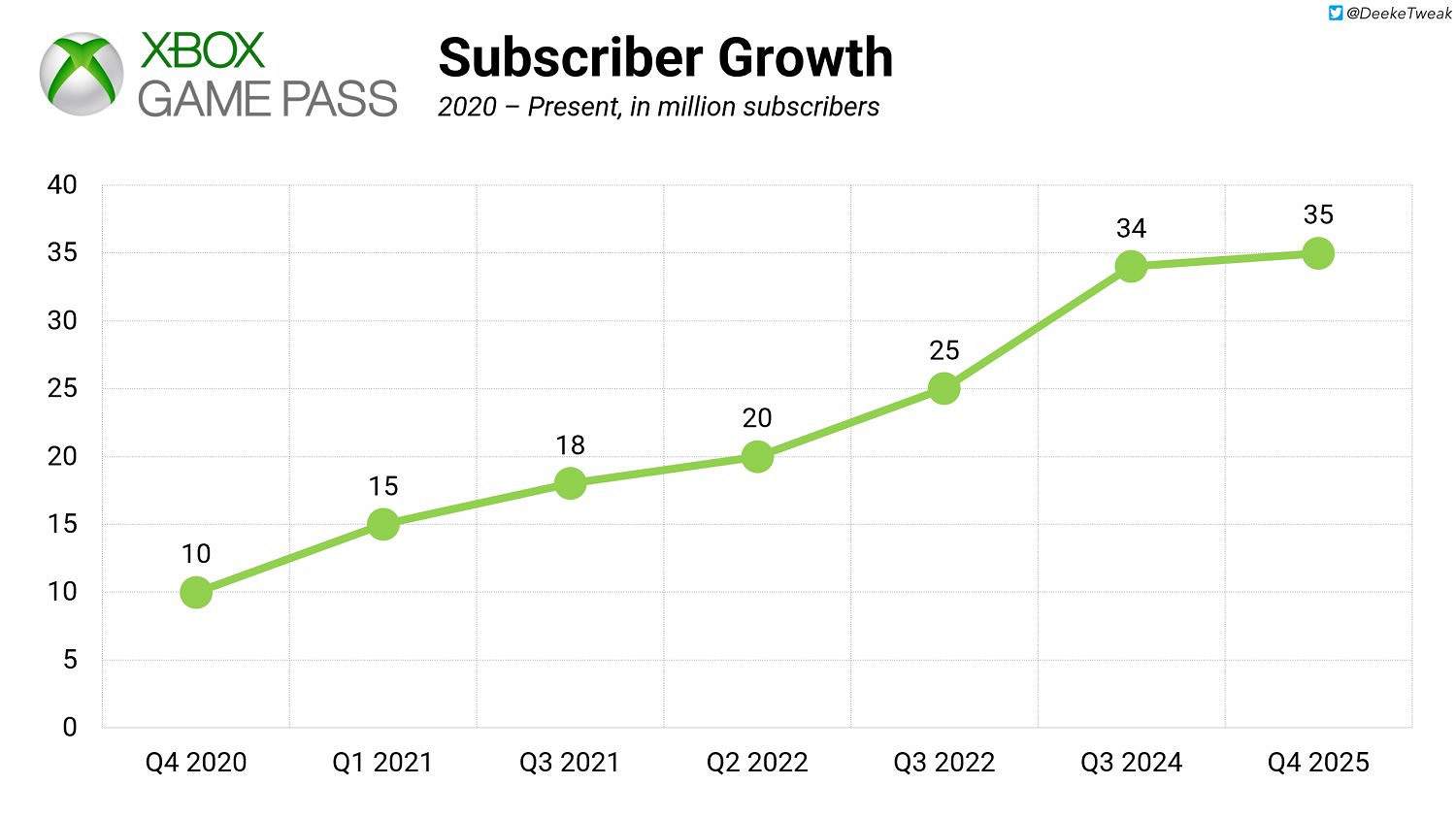 美國遊戲訂閱服務支出猛增!今年已創36億美元收入 美國遊戲訂閱服務支出猛增!今年已創36億美元收入