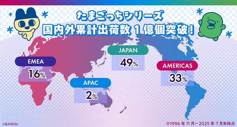 經典經久不息-30年來電子寵物雞的全球出貨突破1億個 經典經久不息-30年來電子寵物雞的全球出貨突破1億個