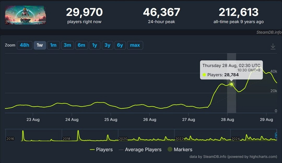 《無人深空》更新後 Steam玩家數較此前暴漲三倍! 《無人深空》更新後 Steam玩家數較此前暴漲三倍!