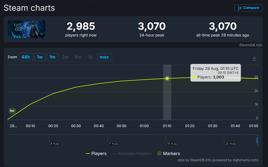 《失落之魂》現已正式發售！Steam售價268元