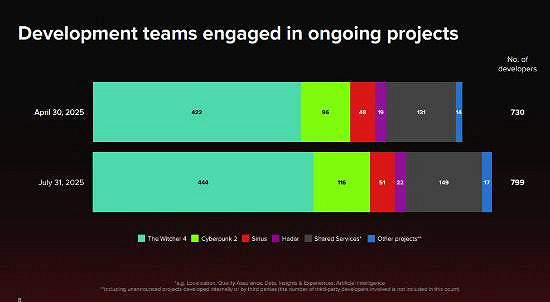 CDPR發布亮眼財報:《電馭叛客2077》和DLC持續熱銷 CDPR發布亮眼財報:《電馭叛客2077》和DLC持續熱銷