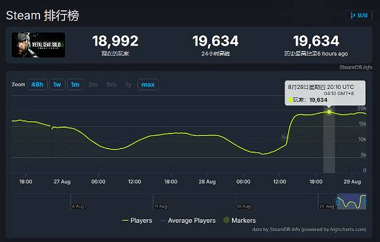 《潛龍諜影3：重製版》周末Steam線上人數有望突破2萬