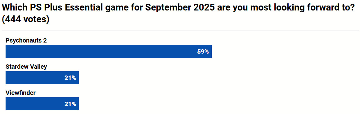 9月PS+會免遊戲滿意度調查:《腦航員2》成最期待遊戲 9月PS+會免遊戲滿意度調查:《腦航員2》成最期待遊戲