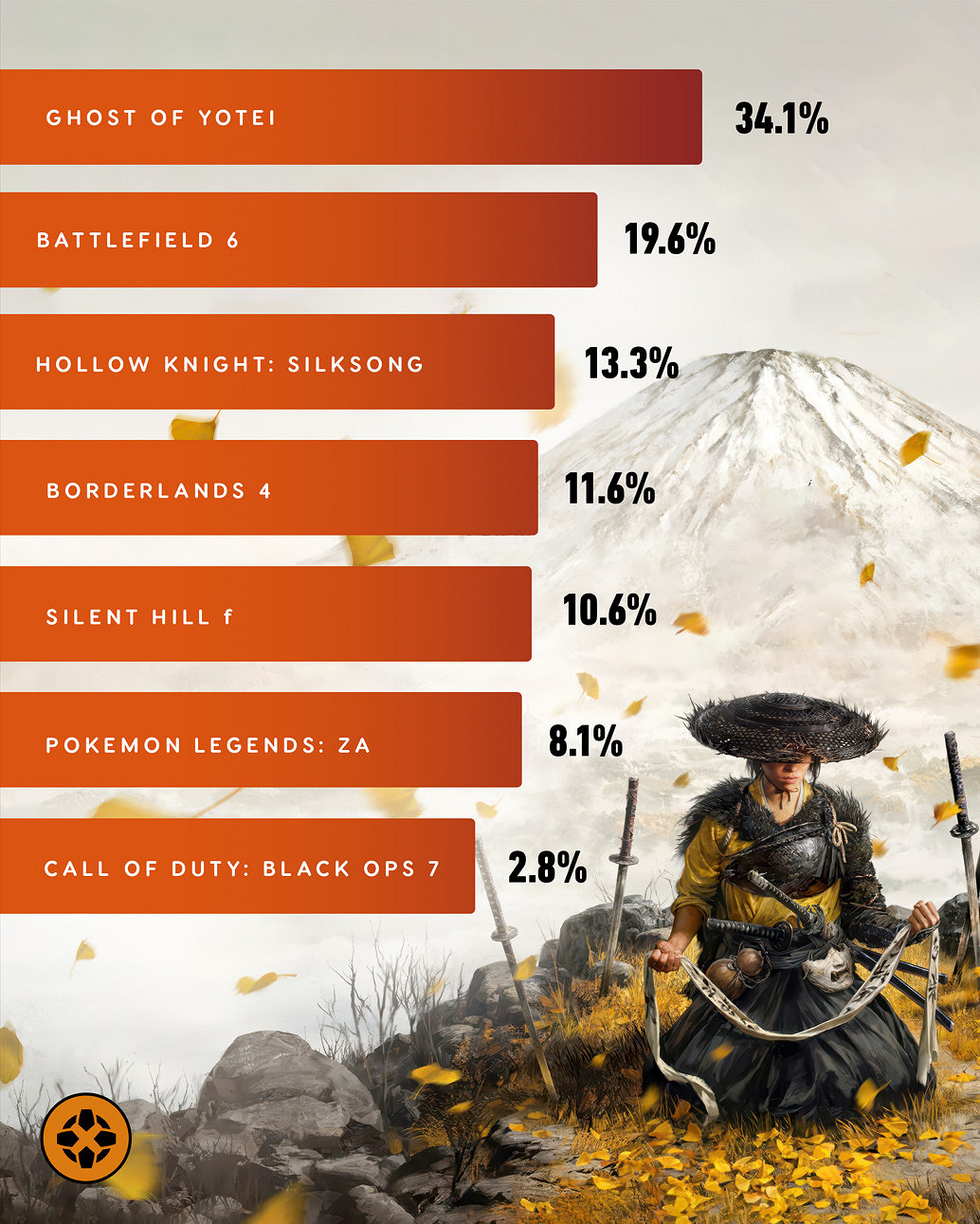 IGN玩家票選年度最期待遊戲：《羊蹄山之魂》強勢領跑