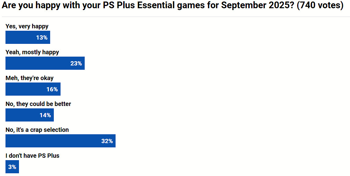 9月PS+會免遊戲滿意度調查:《腦航員2》成最期待遊戲 9月PS+會免遊戲滿意度調查:《腦航員2》成最期待遊戲