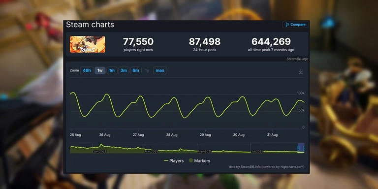 《漫威爭鋒》熱度“斷崖式”下跌 玩家數狂跌近九成! 《漫威爭鋒》熱度“斷崖式”下跌 玩家數狂跌近九成!