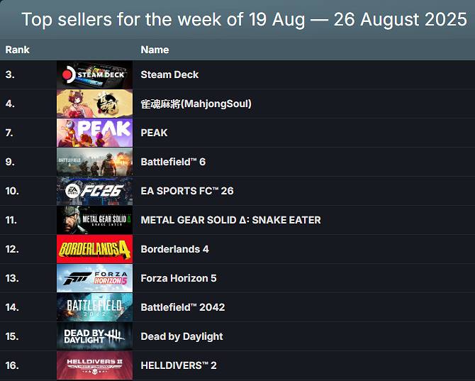 Steam一周遊戲銷量榜:冠軍竟是它?《戰地風雲2042》哭了 Steam一周遊戲銷量榜:冠軍竟是它?《戰地風雲2042》哭了
