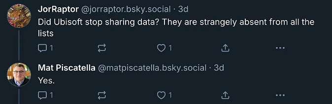 育碧為何停止提供兩款大作銷量?分析師猜測其未達預期 育碧為何停止提供兩款大作銷量?分析師猜測其未達預期