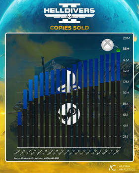 《絕地戰兵2》全球總銷量破1800萬 PC平台占比超六成