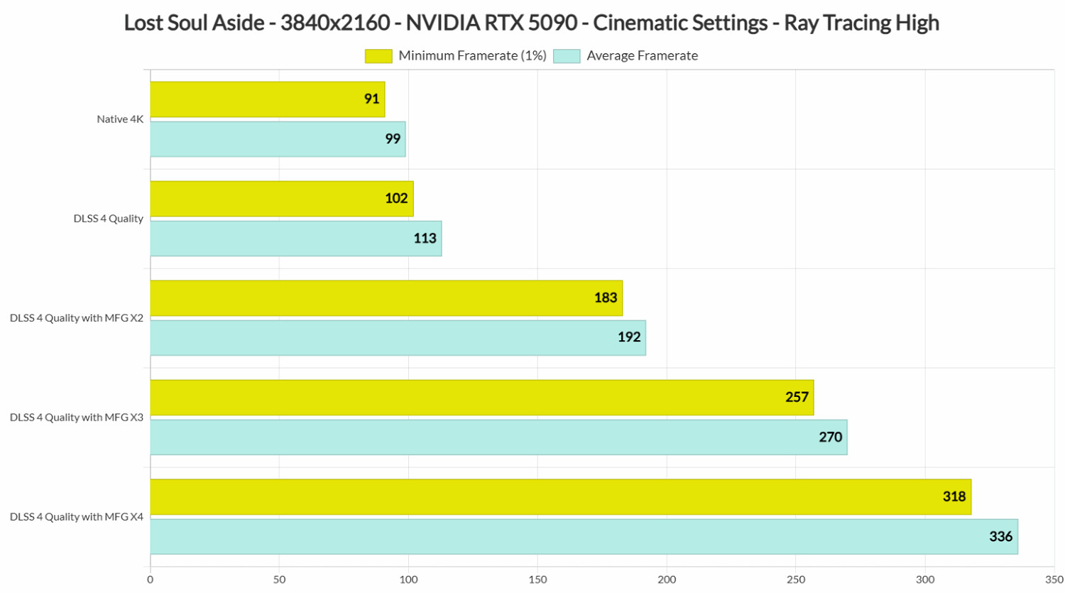 《失落之魂》RTX 5090測試：原生4K最高畫質穩定60幀!