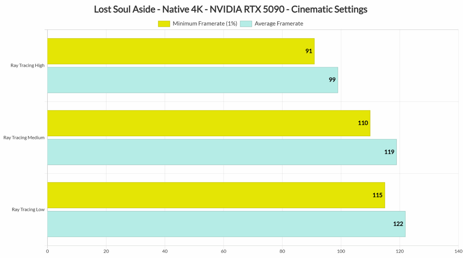 《失落之魂》RTX 5090測試：原生4K最高畫質穩定60幀!