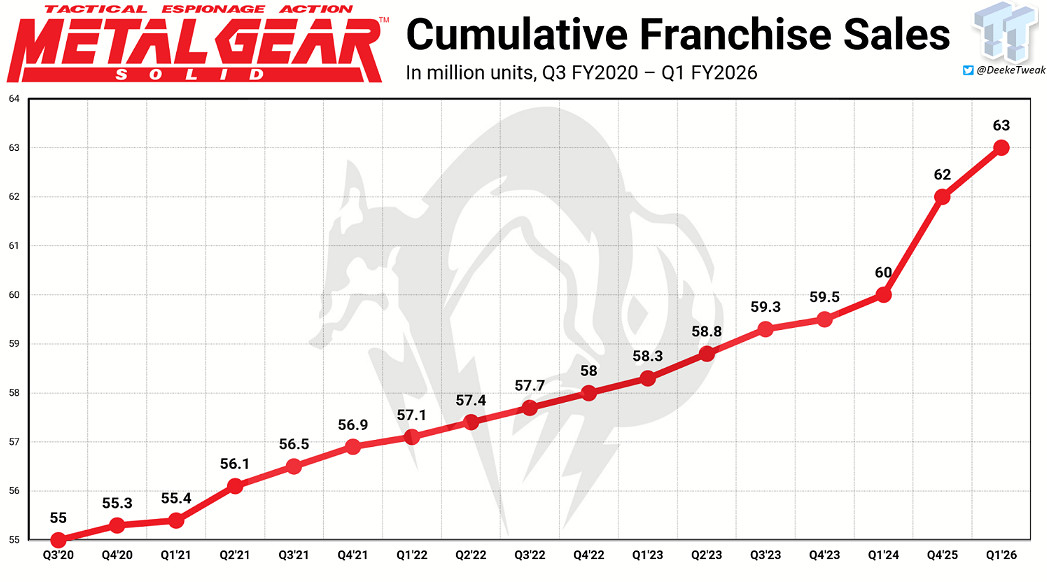 科拿米將重啟《潛龍諜影》系列?已組建3A團隊開發續作 科拿米將重啟《潛龍諜影》系列?已組建3A團隊開發續作