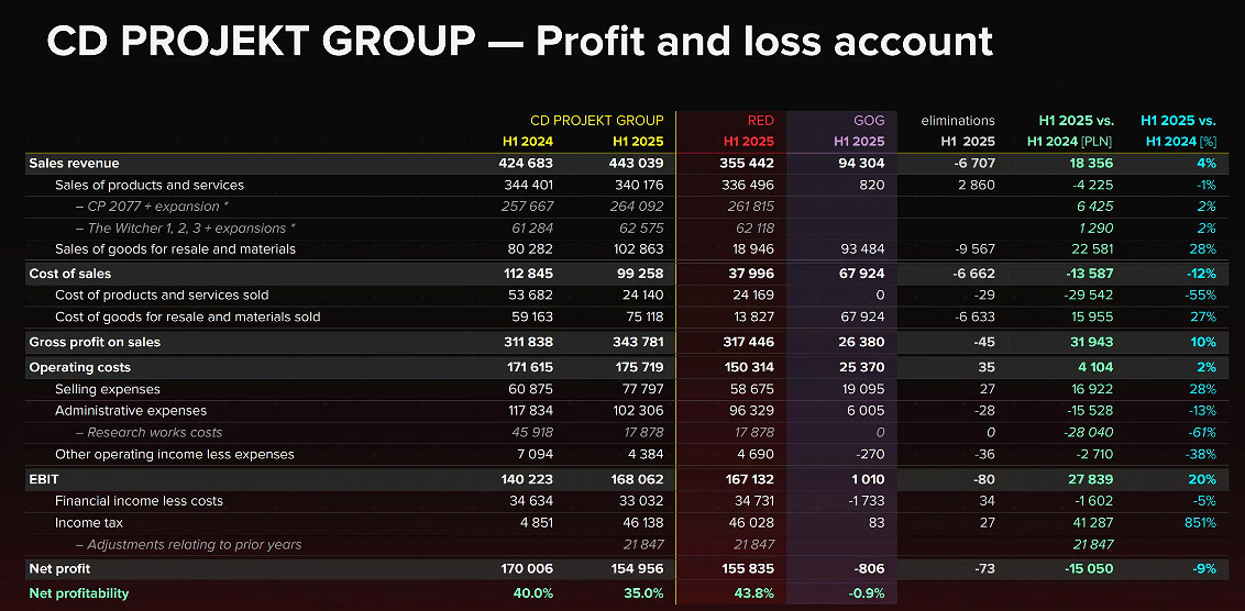 CDPR營收強勁增長！《電馭叛客2077》貢獻超60%收入