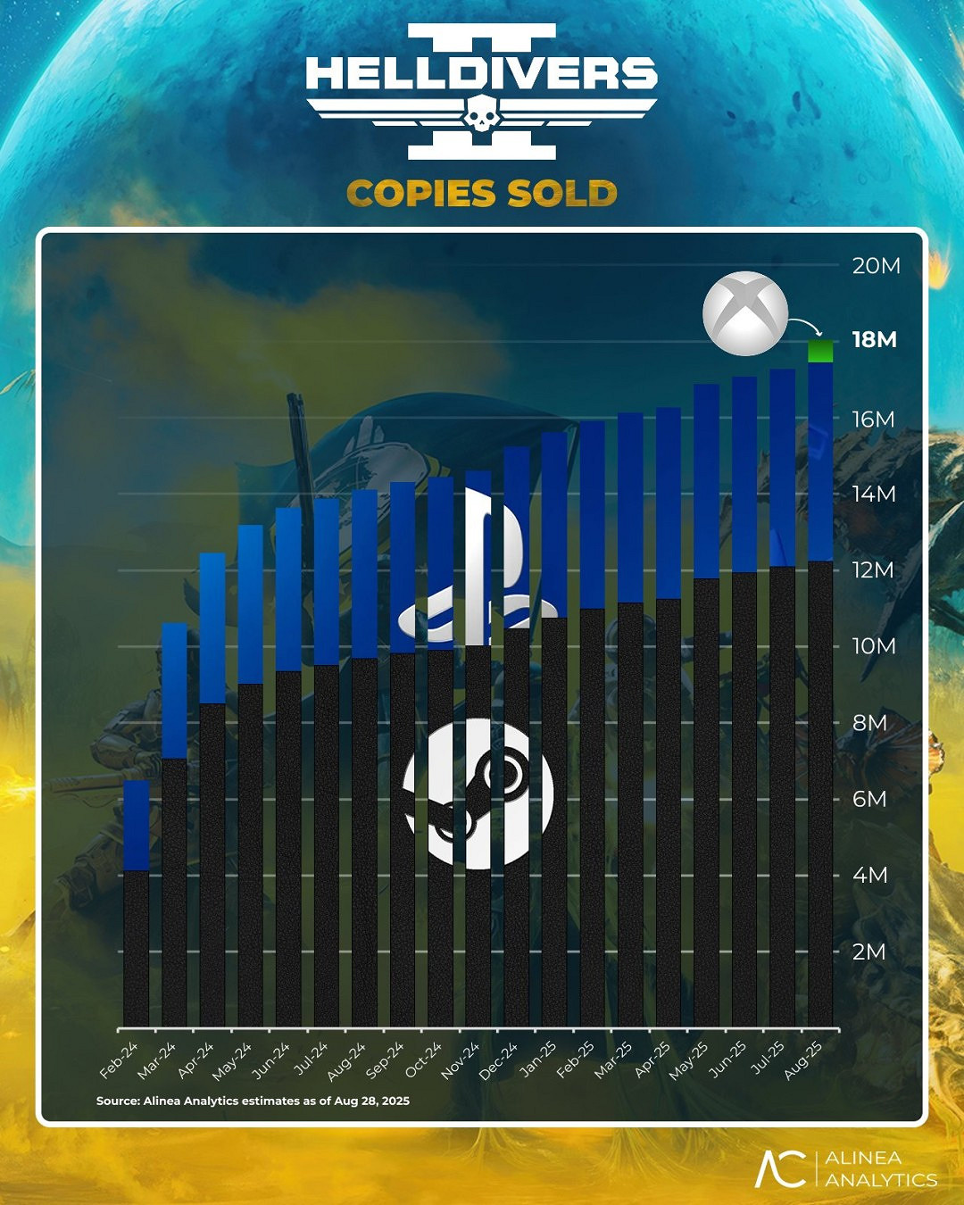 《絕地戰兵2》全球總銷量破1800萬 PC平台占比超六成 《絕地戰兵2》全球總銷量破1800萬 PC平台占比超六成