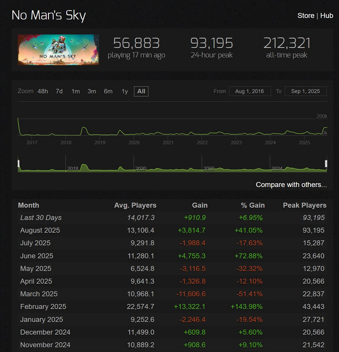 《無人深空》靠更新逆轉口碑!Steam線上人數峰值破9萬 《無人深空》靠更新逆轉口碑!Steam線上人數峰值破9萬