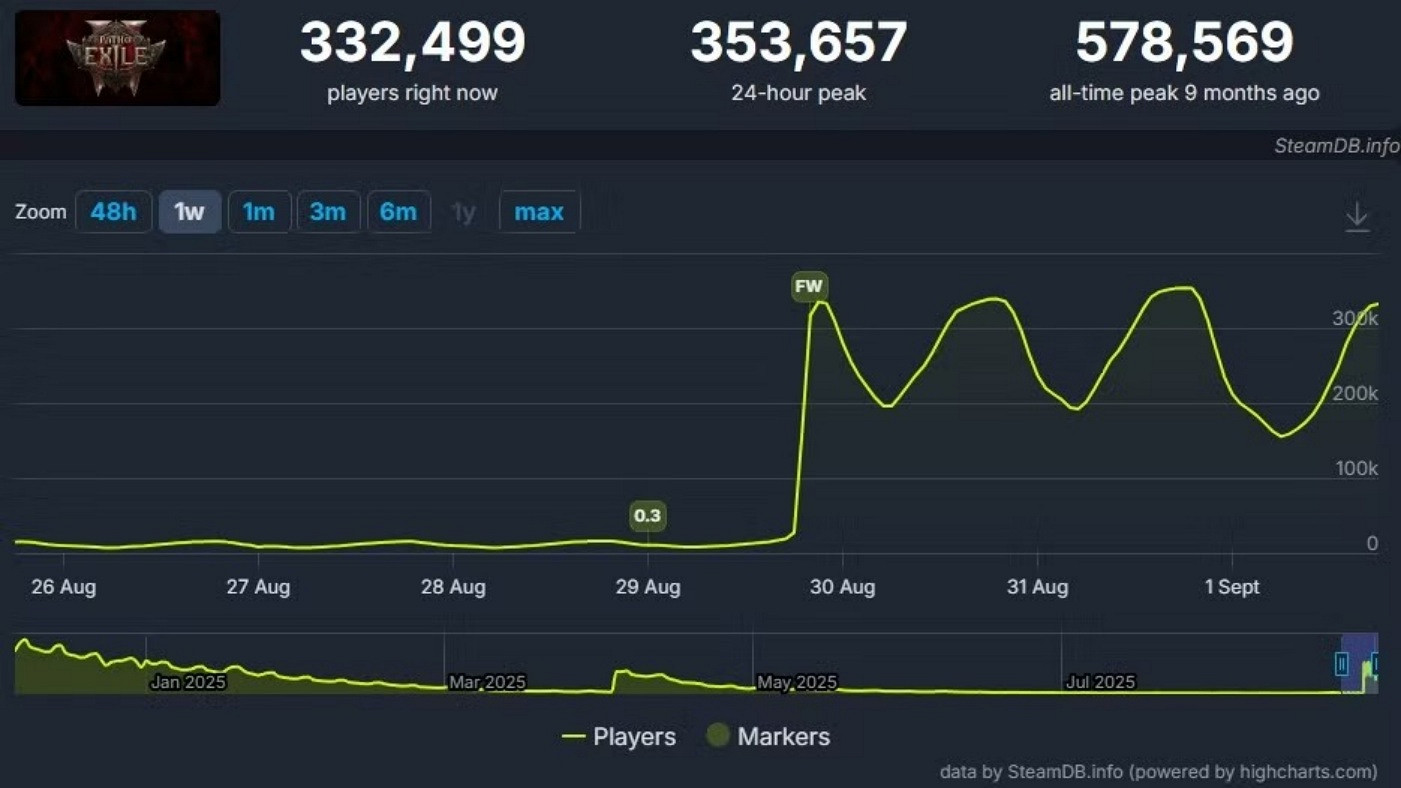 早報：《流亡黯道2》同時線上35.3萬！《Fairgame$》創意總監離職