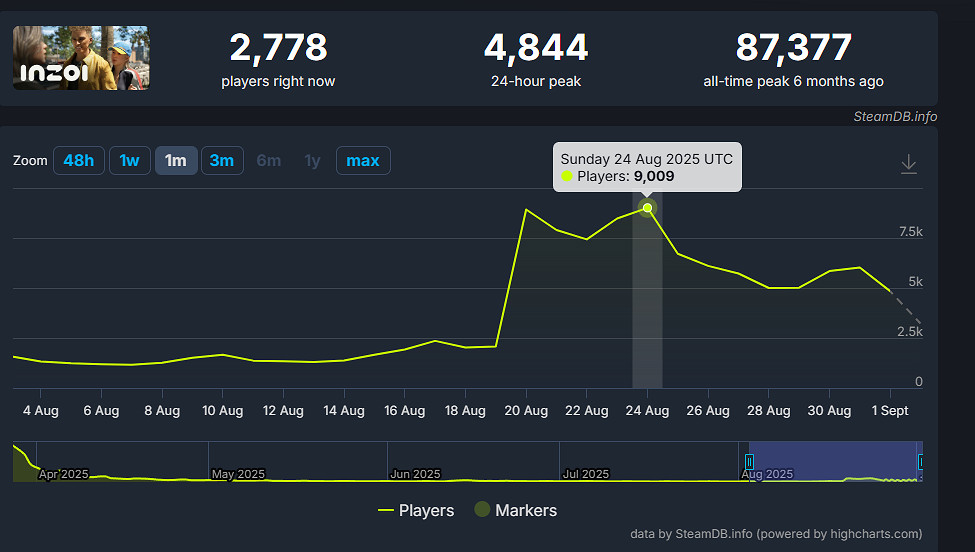 《inZOI》推出DLC後線上人數激增7倍!峰值升至9009人 《inZOI》推出DLC後線上人數激增7倍!峰值升至9009人