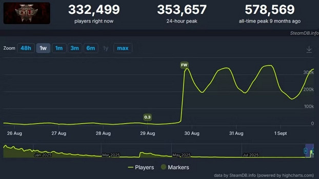《流亡黯道2》同時線上35.3萬！《Fairgame$》創意總監離職