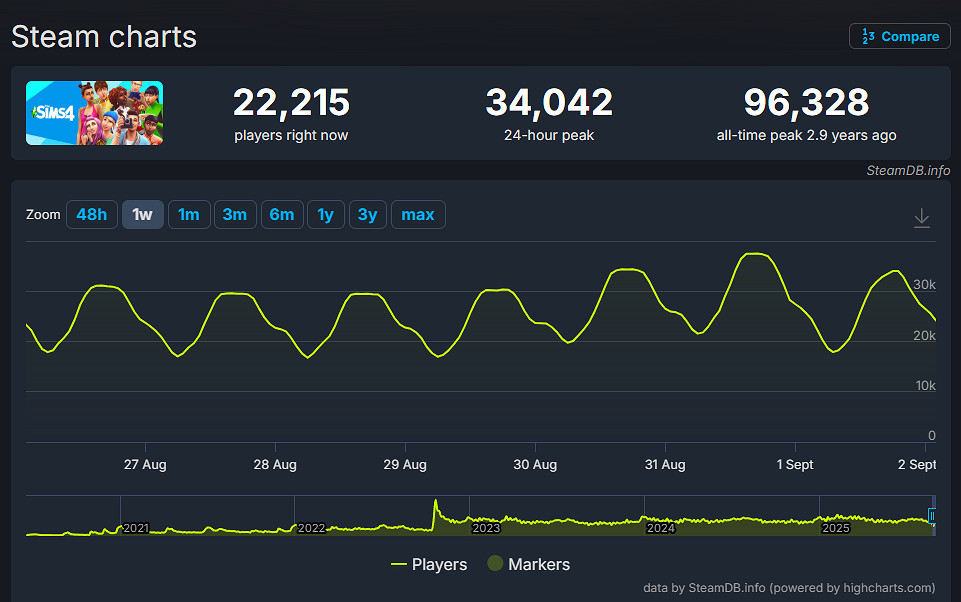 《inZOI》推出DLC後線上人數激增7倍!峰值升至9009人 《inZOI》推出DLC後線上人數激增7倍!峰值升至9009人
