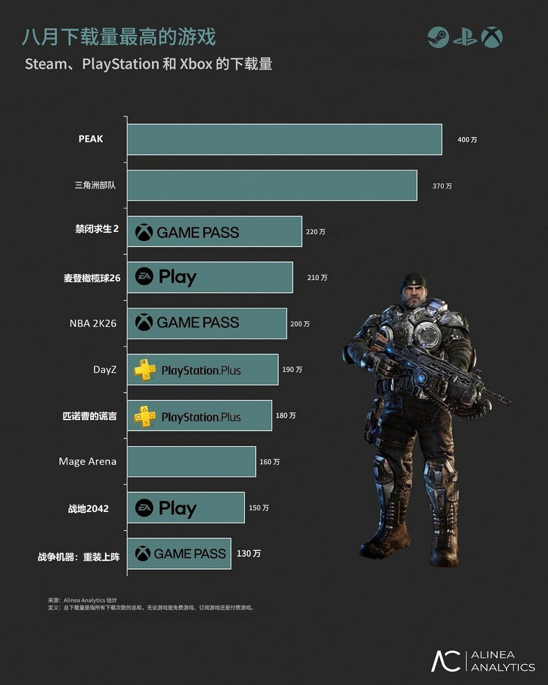 八月全球下載榜:《PEAK》蟬聯冠軍 《三角洲》空降第二
